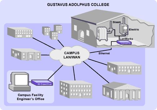 Campus LAN/WAN Diagram