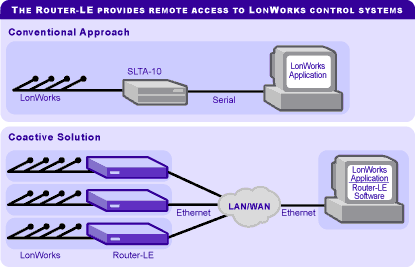 Router -LE Diagram