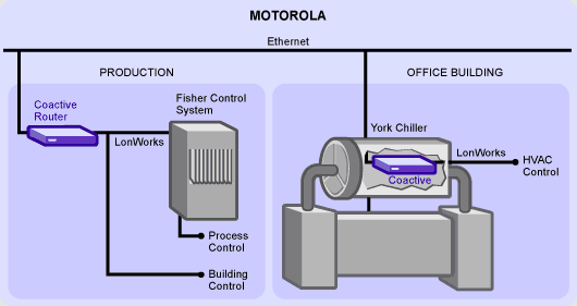 Motorola Diagram